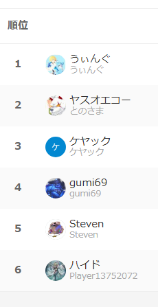 YggN_'s tweet photo. 優勝はうぃんぐでした！
おめでとうございます！
とんでもないコンボのオンパレードでした！ https://t.co/5NgMqsS7pQ