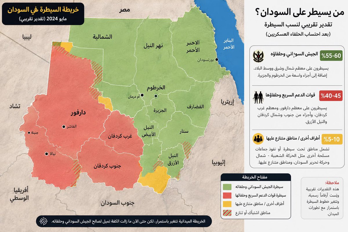 Abdulaziz534711's tweet photo. خريطة السودان اليوم.. من يسيطر على الأرض؟

بعيدًا عن الضجيج الإعلامي، فإن موازين السيطرة على الأرض هي المعيار الأهم لفهم المشهد السوداني.

وبحسب ت��ديرات مستندة إلى خرائط السيطرة والتقارير الميدانية الحديثة، فإن الصورة التقريبية تبدو كالتالي:

الجيش السوداني وحلفاؤه: يسيطرون على نحو 55–60% من مساحة السودان، وتشمل معظم شمال وشرق ووسط البلاد، إضافة إلى أجزاء واسعة من الخرطوم والجزيرة.

⚔️ قوات الدعم السريع وحلفاؤها: يسيطرون على نحو 40–45% من مساحة السودان، بعد احتساب الحلفاء العسكريين، مع نفوذ رئيسي في معظم دارفور وأجزاء من كردفان ومناطق أخرى.