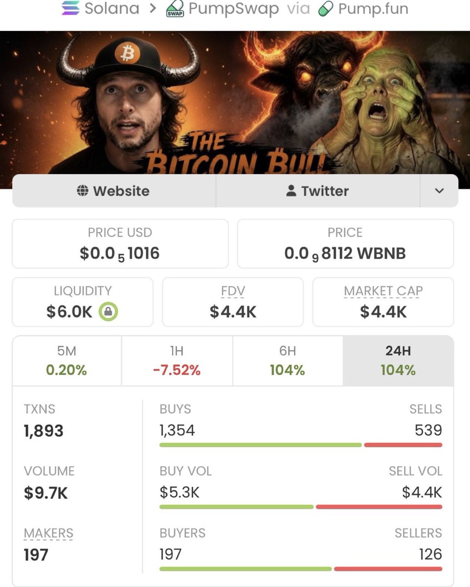 Alpha_calls10's tweet photo. $TBB went from $4.4K to $38.7M MC — that’s a massive 8,795x gain!

No luck, just perfect timing and real alpha.
Hit follow &amp; join my VIP TG before the next monster play takes off

Ca: 42cXQvAAr7hcPBPWAS4ocVtDyeJ4Fa6gRR2uG4gppump https://t.co/0gFOT4vAiR