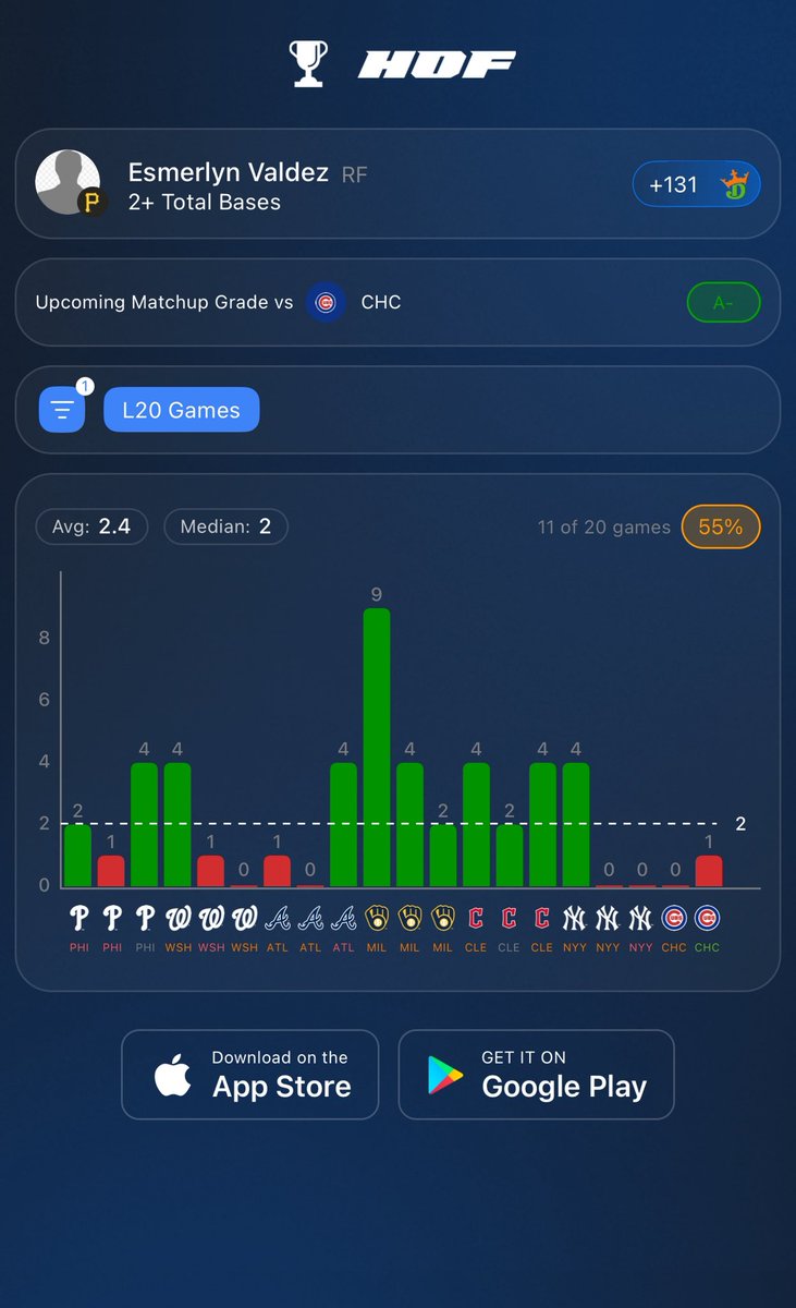 PropSurfer's tweet photo. Esmerlyn Valdez is averaging 2.4 TB per game in his last 20.

He hasn’t cleared 2+ TB in his last 4 games. 

The only time in his L20 that he went 4 games without 2+ TB, Valdez followed it up by homering in 3 straight, and 2+ TB in 8 straight games. 

2+ TB is +131 🚀 https://t.co/rJ4NTCtR6u