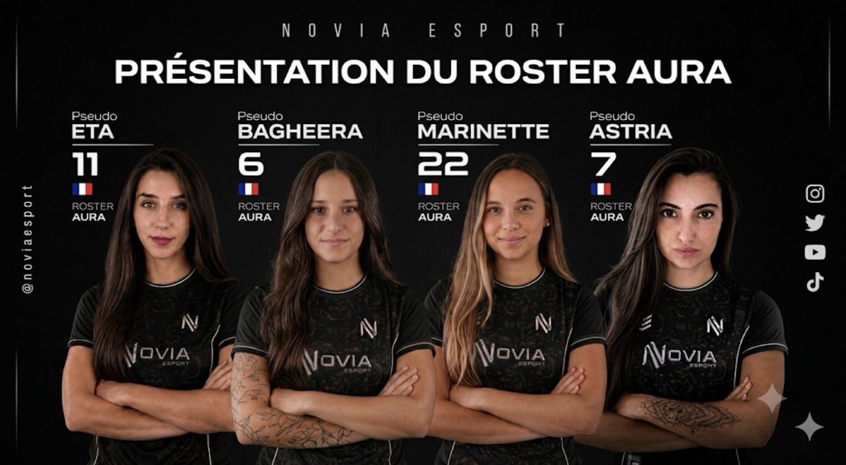 NoviaEsport's tweet photo. UNE NOUVELLE ÈRE COMMENCE. ⚡️

Fiers de vous présenter le ROSTER AURA FÉMININ ! Quatre joueuses d'exception, une seule ambition : la victoire. 🏆

Souhaitez la bienvenue à nos championnes :
🛡️ ETA
✨ ASTRIA
🎯 MARINETTE
🔥 BAGHEERA

Prêts pour la suite ? Le show ne fait que commencer. 🍿👇
#AURA #Esports #Roster #WomenInEsports #AURAWin