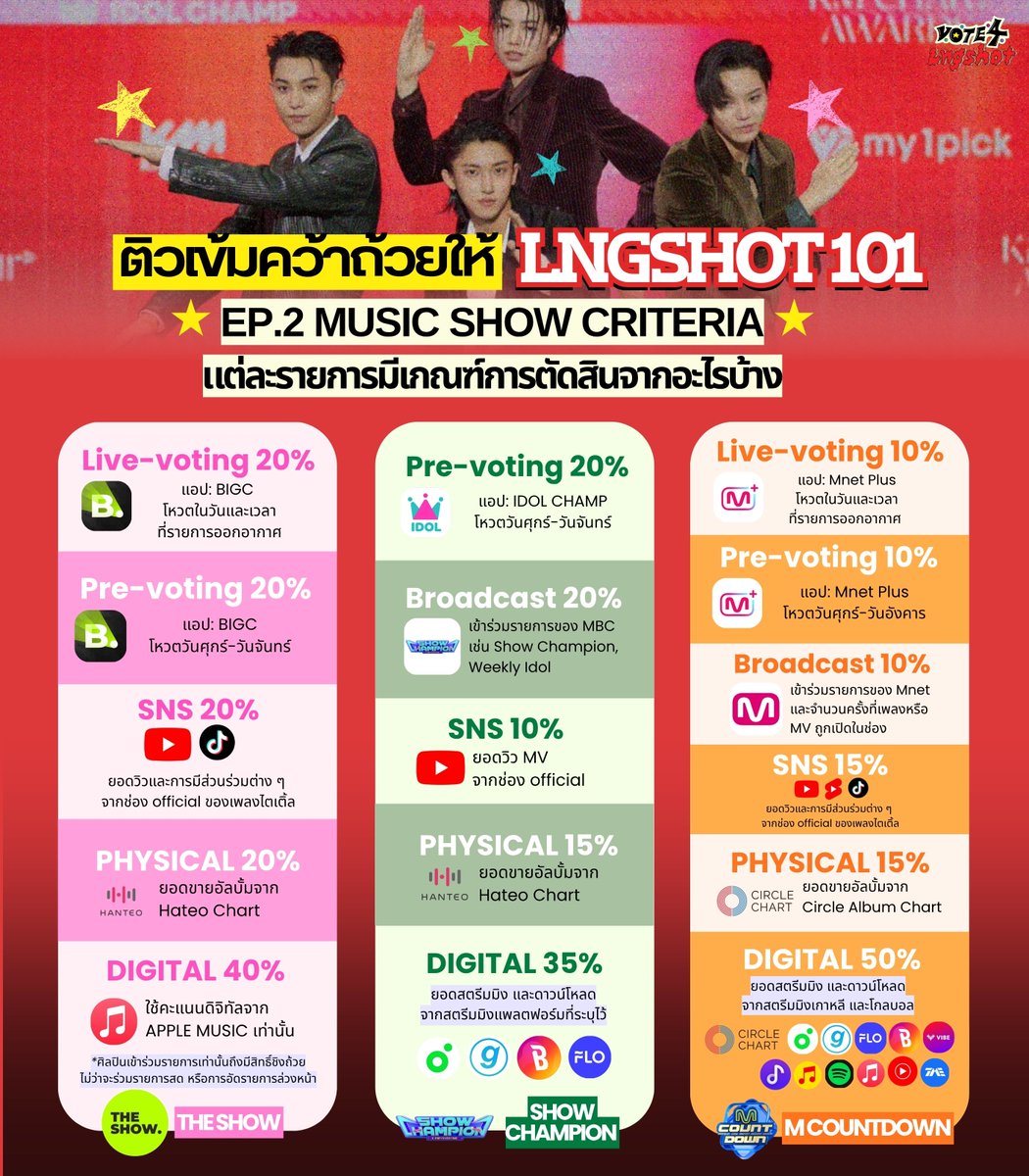 VOTE4LNGSHOT_TH's tweet photo. [📝] #howtoโหวตลองช็อต #โหวตให้LNGSHOT

⭕ ติวเข้มคว้าถ้วยรายการเพลงให้ LNGSHOT 101
 EP. 2 Music Show Criteria แต่ละรายการมีเกณฑ์การตัดสินอย่างไรบ้าง?  จากตารางจะเห็นได้ว่า ทุกคะแนนล้วนมีความสำคัญและส่งผลต่อการคว้าถ้วยทั้งสิ้น ไม่ว่าจะเป็นยอดสตรีม ยอดดาวน์โหลดเพลง ยอดขายอัลบั้ม ยอดวิว ยอดเอนเกจเมนต์บนแพลตฟอร์มต่าง ๆ รวมถึงคะแนนโหวต 🏆

เพราะฉะนั้นช็อตตี้สามารถเลือกซัพพอร์ต LNGSHOT ในช่องทางและแพลตฟอร์มที่ทุกคนสะดวกได้เลยนะคะ ทุกการสนับสนุนล้วนมีความหมายและช่วยเพิ่มโอกาสให้ LNGSHOT คว้าถ้วยรายการเพลงได้ทั้งนั้นค่ะ 

สำหรับข้อมูลและแนวทางการสตรีม สามารถติดตามได้ที่บ้านสตรีมของเราได้เร็ว ๆ นี้นะคะ สามารถกดฟอลกันเอาไว้ได้เลยค่า @LNGSHOT_STREAM  🎧✨

#LNGSHOT #롱샷