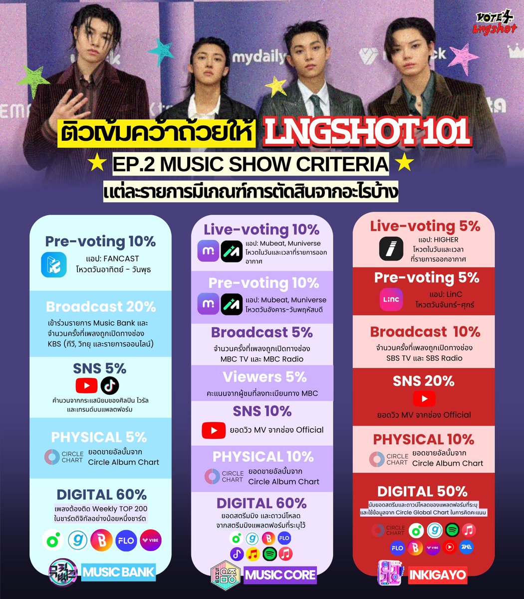 VOTE4LNGSHOT_TH's tweet photo. [📝] #howtoโหวตลองช็อต #โหวตให้LNGSHOT

⭕ ติวเข้มคว้าถ้วยรายการเพลงให้ LNGSHOT 101
 EP. 2 Music Show Criteria แต่ละรายการมีเกณฑ์การตัดสินอย่างไรบ้าง?  จากตารางจะเห็นได้ว่า ทุกคะแนนล้วนมีความสำคัญและส่งผลต่อการคว้าถ้วยทั้งสิ้น ไม่ว่าจะเป็นยอดสตรีม ยอดดาวน์โหลดเพลง ยอดขายอัลบั้ม ยอดวิว ยอดเอนเกจเมนต์บนแพลตฟอร์มต่าง ๆ รวมถึงคะแนนโหวต 🏆

เพราะฉะนั้นช็อตตี้สามารถเลือกซัพพอร์ต LNGSHOT ในช่องทางและแพลตฟอร์มที่ทุกคนสะดวกได้เลยนะคะ ทุกการสนับสนุนล้วนมีความหมายและช่วยเพิ่มโอกาสให้ LNGSHOT คว้าถ้วยรายการเพลงได้ทั้งนั้นค่ะ 

สำหรับข้อมูลและแนวทางการสตรีม สามารถติดตามได้ที่บ้านสตรีมของเราได้เร็ว ๆ นี้นะคะ สามารถกดฟอลกันเอาไว้ได้เลยค่า @LNGSHOT_STREAM  🎧✨

#LNGSHOT #롱샷