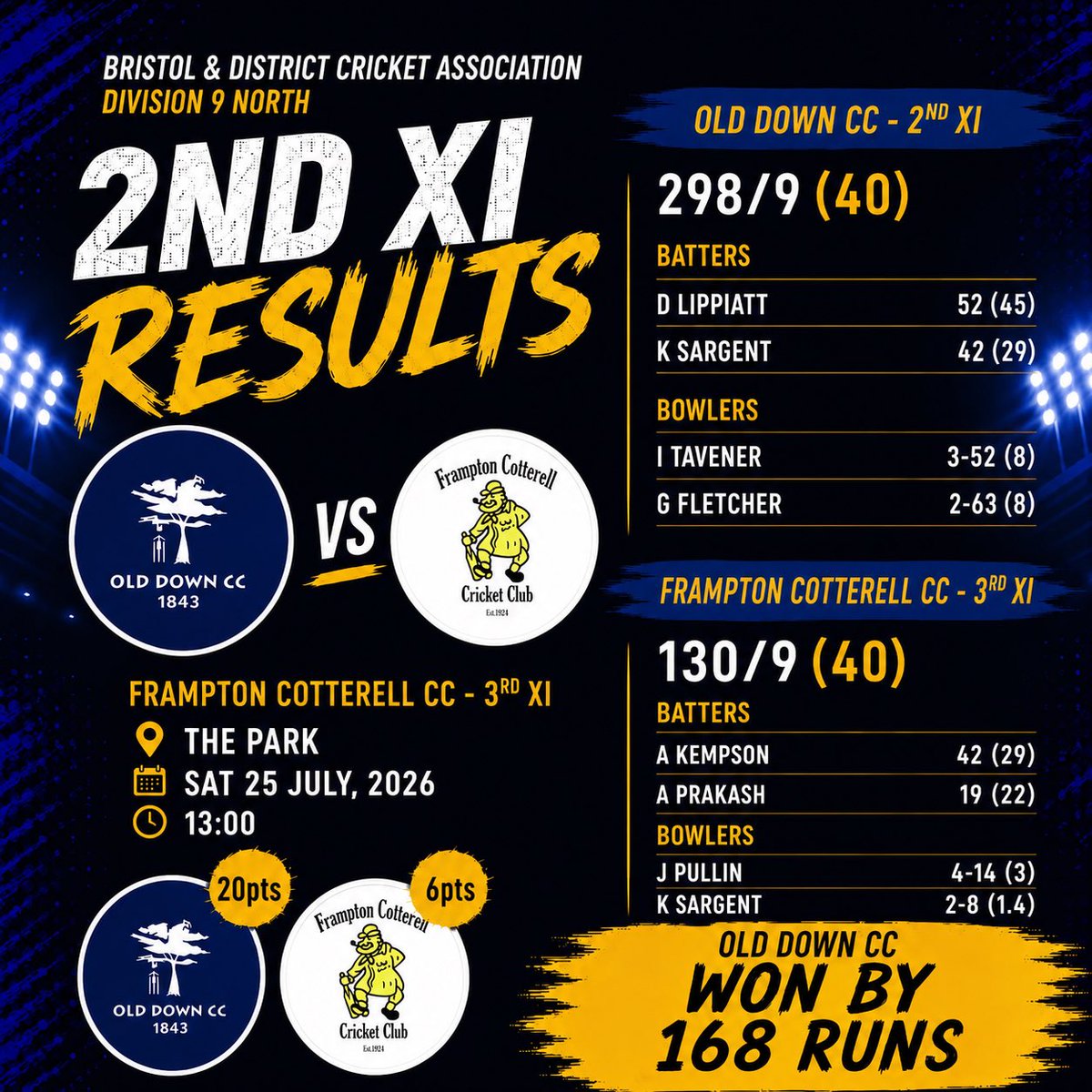 odcc's tweet photo. SATURDAY RESULTS 🏏

Two great victories for Old Down CC! 💙💛

🏆 1st XI beat @ClevedonCricket 2nd XI by 44 runs

🏆 2nd XI cruised to a 168-run victory over @TheFramCC 3rd XI

A great afternoon for the club! 

💙💛 Up The Down!

#UTD #ODCC https://t.co/rIcOJGlphP