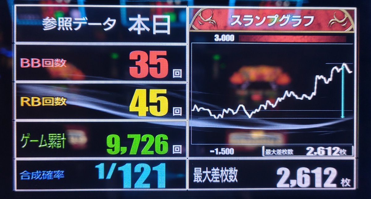 eusan0922's tweet photo. かどおわ🐰
下手くその極み🐯
BIG無いと出ない…＋1750枚
BIGの下ブレはやってない💩 https://t.co/MXqutGIUVV