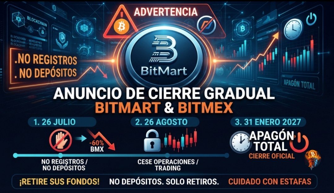 MonchoCrypto's tweet photo. Cierre histórico en el ecosistema cripto: BitMart anuncia su salida del mercado

​El exchange global BitMart ha confirmado el cese ordenado de sus operaciones, sumándose a la reciente y sorpresiva baja de BitMEX anunciada días atrás. La decisión responde a un análisis de las condiciones actuales del mercado y su dirección estratégica, provocando una caída drástica de casi el 60% en su token nativo (BMX). 

Desde hoy (26 de julio): Se suspendieron los registros de nuevos usuarios, los depósitos (fiat y cripto), y el mercado spot pasó a modo de solo cancelación. Las cuentas de futuros operan exclusivamente en modo de reducción.

⚠️​26 de agosto: Cesarán definitivamente todos los servicios de trading (spot, futuros y productos financieros/staking).

🔓​31 de enero de 2027: Apagón total y cierre oficial de la plataforma.