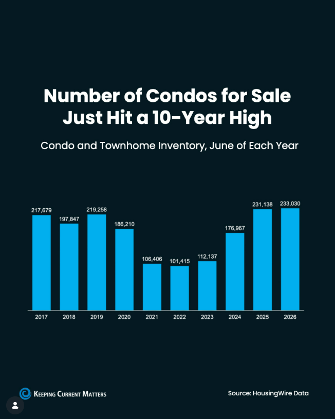 sellingwaukesha's tweet photo. Great news for condo buyers! Inventory has reached a 10-year high, giving you more options and less pressure than we've seen in years. 🔑🏙️
#REMAX #VinzCollective #TheVinzRealEstateCollective #House #Home #REALTOR #RealEstate #SellingWaukesha #Homeowner https://t.co/BYfvmO5vNV