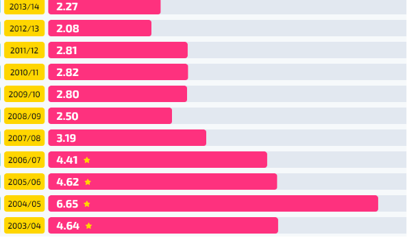 singh_ojash's tweet photo. @legayushv2 3.53 dribbles per game in the ucl
over the span of 11 years.

to put this in a comparision, 
mbappes highest in a ucl season was 3.7 2021. https://t.co/VVRQ0b6H2m