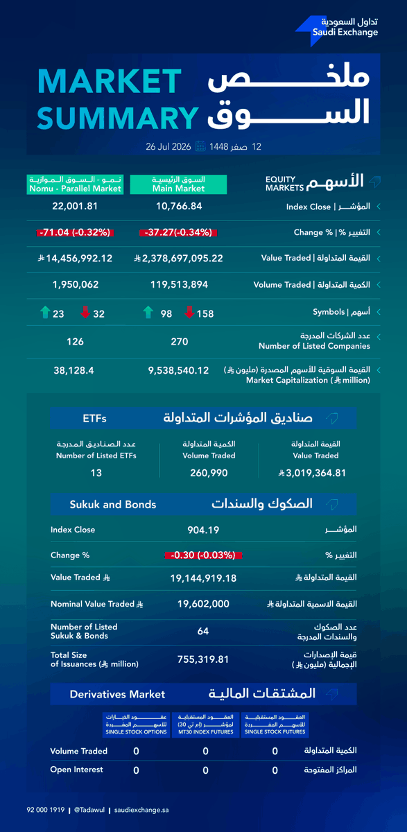 tadawul's tweet photo. #ملخص_الأسواق_المالية | الأحد، 26 يوليو 2026

Your daily #MarketSummary | Sunday, 26 July 2026 https://t.co/yLlwwtPrkc