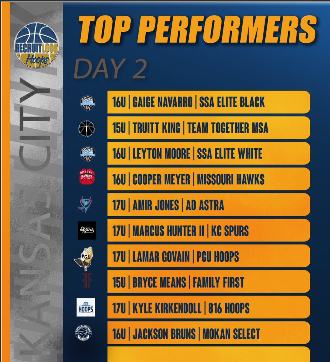 RL_Hoops's tweet photo. Day Two: Top Performers #RLHoops Sunflower Showcase https://t.co/rJLERFUSM6