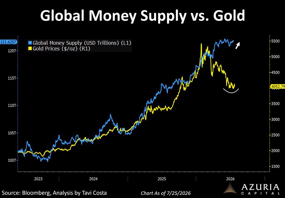 TaviCosta's tweet photo. Gold vs. global money supply.

Arguably one of the most important macro divergences in the world today.

Long-term minded investors know what to do here.

https://t.co/PiboLjrWbS https://t.co/Blgell1loe
