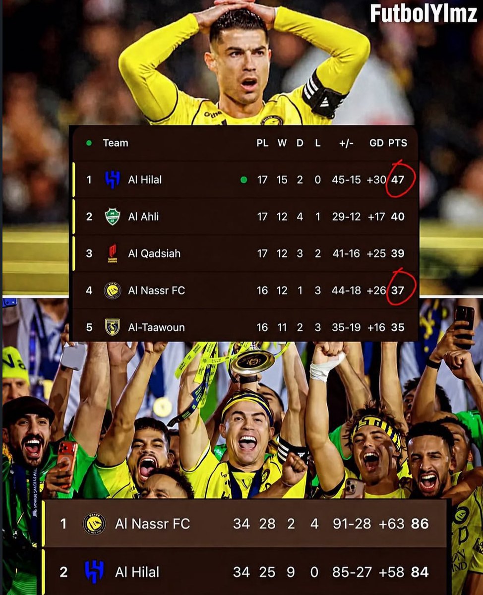 lconicCristiano's tweet photo. Al Nassr greatest run in football history, they brought a billion dollar squad to compete in the winter transfers and still lost https://t.co/Slp3eb0Zvc