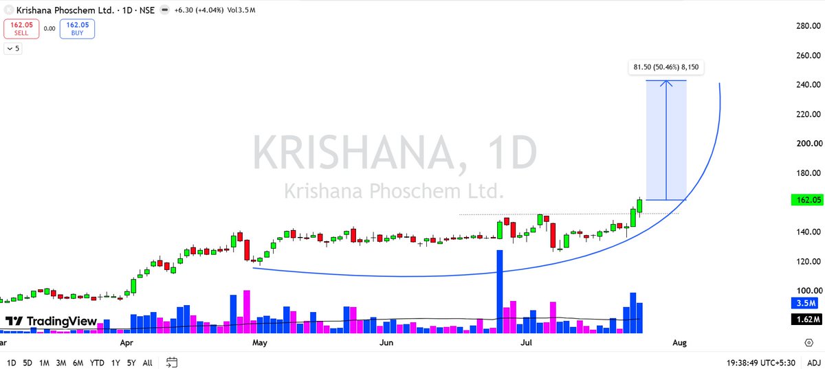 PowerTrade_'s tweet photo. Clean base ✅
Fresh breakout ✅
Momentum building 🚀
KRISHANA is on the radar with ₹243 as the next technical objective, provided the breakout holds.
#KRISHANA #NSE #Stocks #Breakout #SwingTrading #TechnicalAnalysis #PriceAction #InvestSmart https://t.co/q5JGM9gwbL