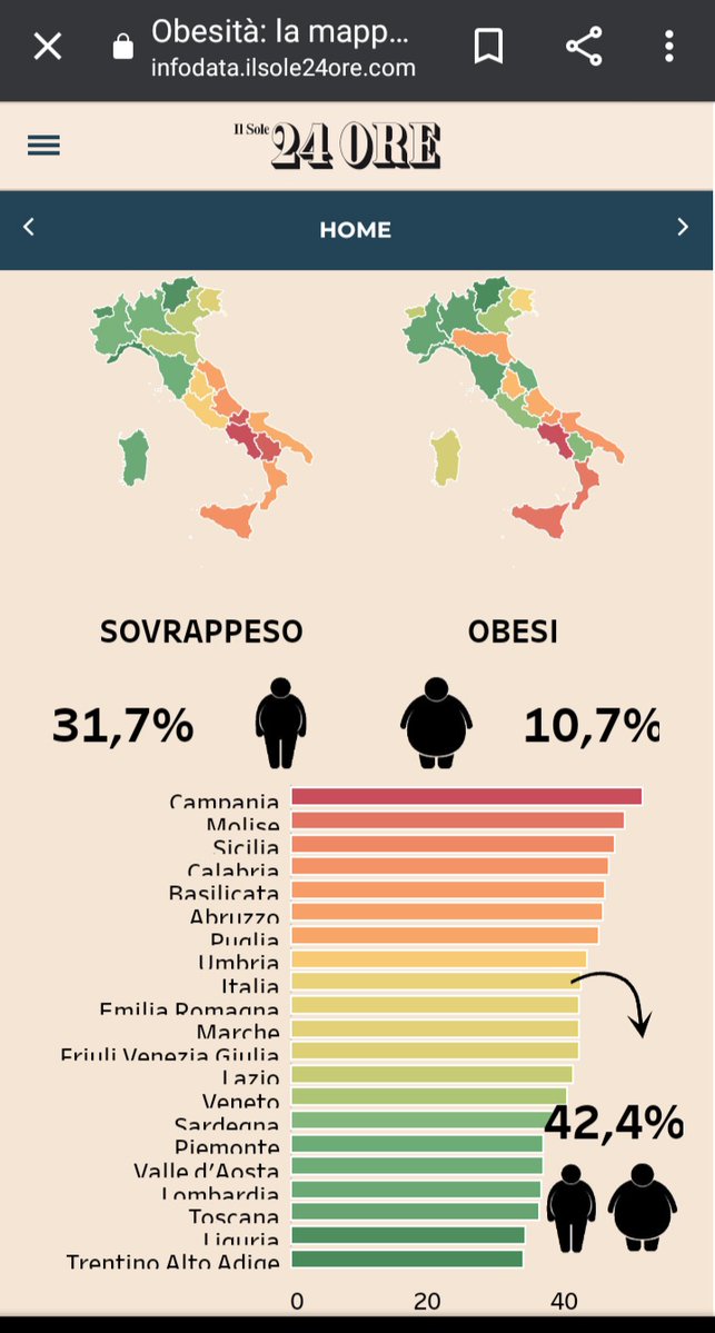 SolinvictusVVV's tweet photo. Among Terronis the problem has now reached epidemic levels, the "mediterranean diet" is scam https://t.co/sbiLKGeHfQ
