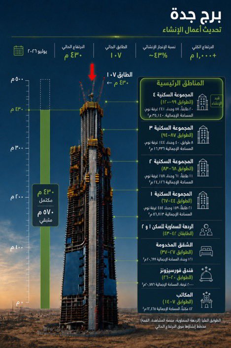 EBN_TM's tweet photo. @Alwaleed_Talal هذا الرجل يدعم البشر وينحت الصخر. 

سمو الأمير #الوليد_بن_طلال رجل تنمية لايضاهيه أحد.

@Alwaleed_Talal 
#برج_جدة https://t.co/Ge3LgorreA