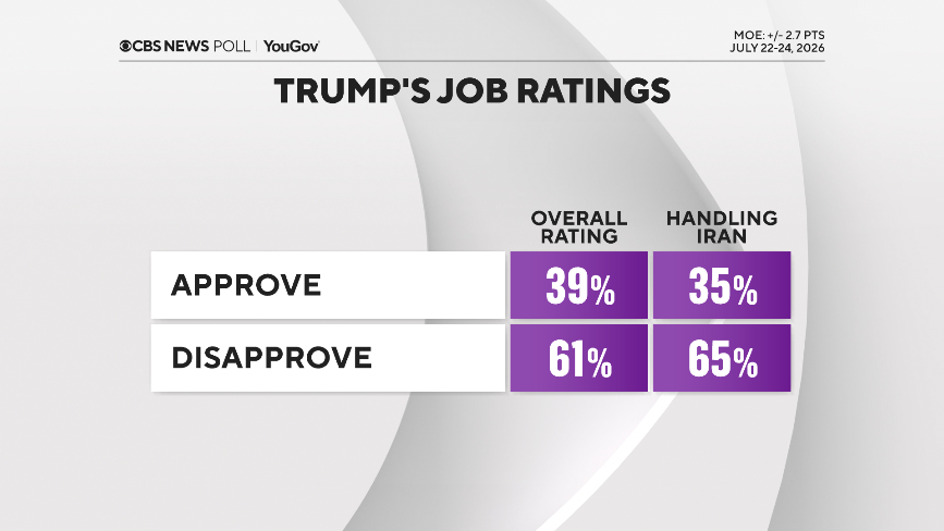 IAPolls2022's tweet photo. CBS POLL: Trump’s policies are making you financially…

🟢 Better off: 13%
🟤 Worse off: 58%
⚪️ The same: 29%

75% say their income isn’t keeping up with inflation
——
Who does the U.S. economic system favor?

The wealthy: 74%
Middle class: 7%
The poor: 3%
—
% who say the U.S. economic system favors the wealthy

By Party
• Republicans: 51%
• Democrats: 91%
• Independents: 80%
—
By Age
• 18-29: 72%
• 30-44: 76%
• 45-64: 76%
• 65+: 71%
—
By Race/Ethnicity
• White: 73%
• Black: 86%
• Hispanic: 75%