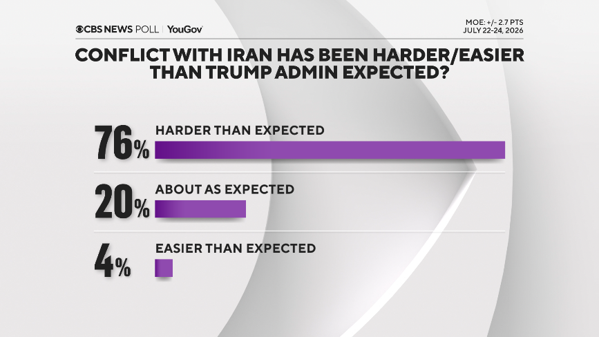 IAPolls2022's tweet photo. CBS POLL: Trump’s policies are making you financially…

🟢 Better off: 13%
🟤 Worse off: 58%
⚪️ The same: 29%

75% say their income isn’t keeping up with inflation
——
Who does the U.S. economic system favor?

The wealthy: 74%
Middle class: 7%
The poor: 3%
—
% who say the U.S. economic system favors the wealthy

By Party
• Republicans: 51%
• Democrats: 91%
• Independents: 80%
—
By Age
• 18-29: 72%
• 30-44: 76%
• 45-64: 76%
• 65+: 71%
—
By Race/Ethnicity
• White: 73%
• Black: 86%
• Hispanic: 75%