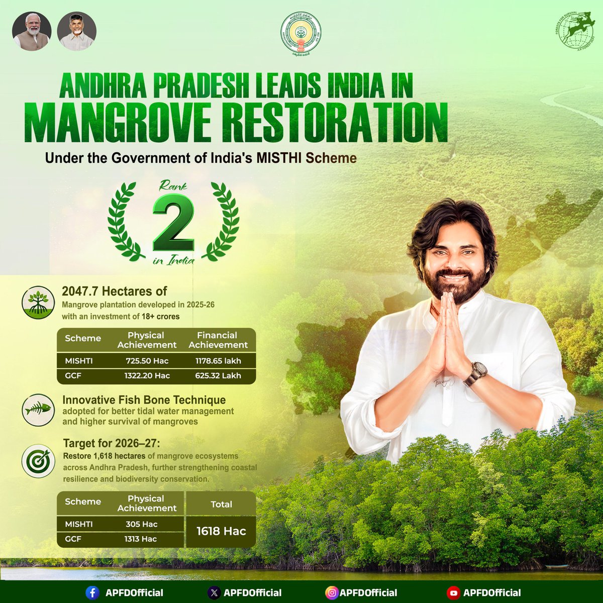 Andhra Pradesh leads india in Mangrove Restoration by ...