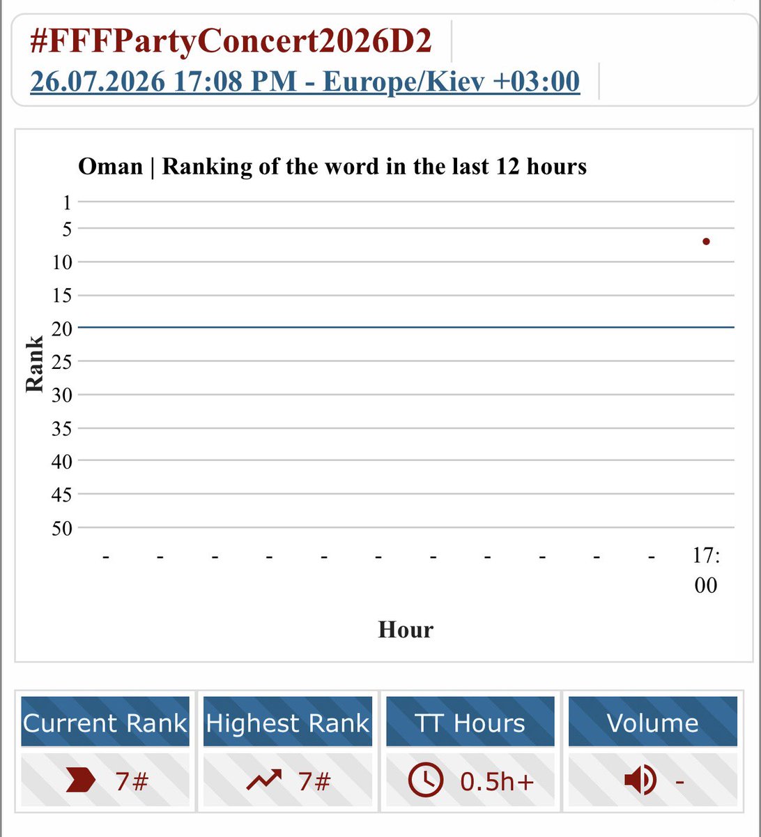 FirstKhaoFans's tweet photo. Highest Rank 📈| @Firstkpp @myktnw 
📍Updated 9:20 PM Thai
#FirstKhaotung  #เฟิร์สข้าวตัง 

#FFFPartyConcert2026D2 

#1 Sri Lanka 🇱🇰 
#1 Ukraine 🇺🇦 
#1 Cambodia 🇰🇭 
#2 Vietnam 🇻🇳 
#2 Czech Republic 🇨🇿🆕
#3 Malaysia 🇲🇾 
#3 Colombia 🇨🇴 
#3 Indonesia 🇮🇩 
#3 Myanmar 🇲🇲 
#4 Singapore 🇸🇬 
#4 Thailand 🇹🇭 
#4 Monaco 🇲🇨 
#5 Worldwide 🌏
#5 Puerto Rico 🇵🇷 
#5 United States 🇺🇸 
#7 India 🇮🇳🆕
#7 Oman 🇴🇲🆕
#11 Italy 🇮🇹 
#16 Brazil 🇧🇷 
#24 Mexico 🇲🇽 
#26 Germany 🇩🇪 
#29 United Kingdom 🇬🇧🆕
#33 Philippines 🇵🇭 

EMBPFK FEEL THE FUN TOGETHER 

#2 Sri Lanka 🇱🇰 
#2 Ukraine 🇺🇦 
#2 Cambodia 🇰🇭 
#3 Colombia 🇨🇴 
#5 Malaysia 🇲🇾 
#6 Thailand 🇹🇭 
#7 Oman 🇴🇲🆕
#7 Singapore 🇸🇬 
#8 United States 🇺🇸 
#8 Puerto Rico 🇵🇷 
#9 Indonesia 🇮🇩 
#10 Vietnam 🇻🇳 
#15 Italy 🇮🇹 
#15 Worldwide 🌏
#16 Philippine 🇵🇭 
#18 Brazil 🇧🇷 
#23 India 🇮🇳 
#25 Mexico 🇲🇽 ⬆️
#32 United Kingdom 🇬🇧🆕
#33 Germany 🇩🇪
#41 Poland 🇵🇱🆕