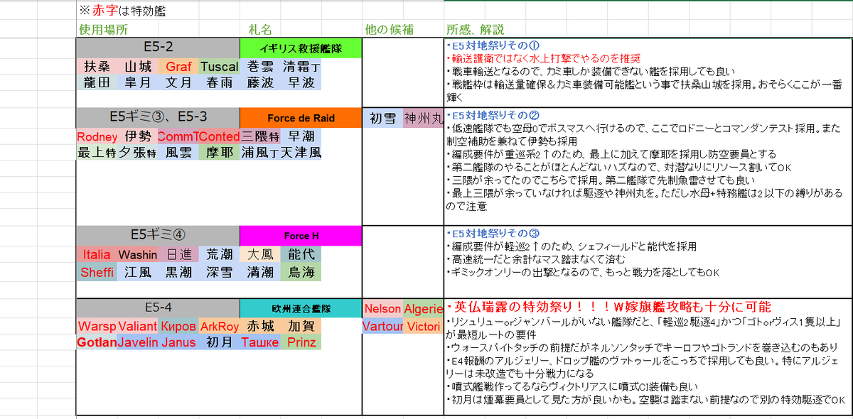 nichi3594's tweet photo. イベントクリアしたので、後段も1隻教向けの札割を作ってみた
・例のごとく参考程度に！(最重要)
・全艦最終改装+LV80↑+補強増設済み(もしくは可)を想定
・この表だと温存しすぎて時雨と北上が未使用なので、前段で使ってOK。最上や三隈も前段で可
・E4-5が実質のヤマなのでここを手厚くするのを推奨 https://t.co/pgCcse6XU5