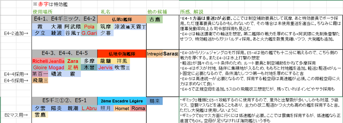 nichi3594's tweet photo. イベントクリアしたので、後段も1隻教向けの札割を作ってみた
・例のごとく参考程度に！(最重要)
・全艦最終改装+LV80↑+補強増設済み(もしくは可)を想定
・この表だと温存しすぎて時雨と北上が未使用なので、前段で使ってOK。最上や三隈も前段で可
・E4-5が実質のヤマなのでここを手厚くするのを推奨 https://t.co/pgCcse6XU5
