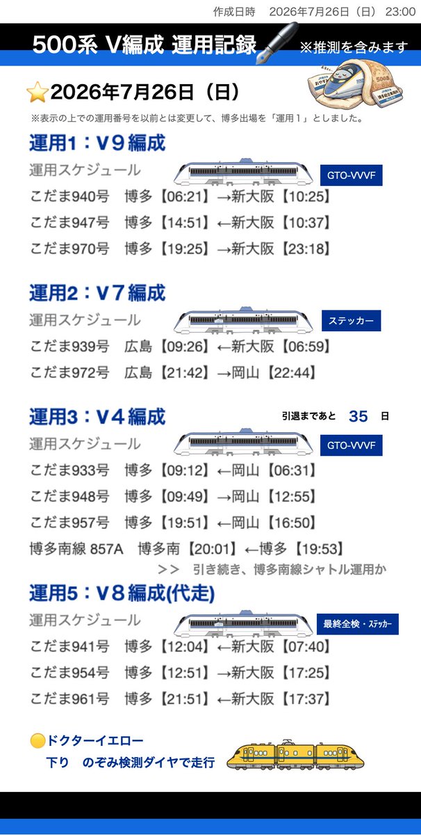 shinkansen24's tweet photo. こんばんは⭐️
2026年7月26日(日)：の500系運用【記録】と
2026年7月27日(月)：の500系運用【予定】まとめです！

------------

本日は、広島駅での接触事故や、
静岡での大雨、その他車両の点検などなど、
大幅な遅れが発生した1日でした。

遅れの影響が心配されましたが、
新大阪駅では、無事に、500系と
ドクターイエローが並ぶ瞬間があったようです

今日のドクターイエローは55万円の幸運チケットをゲットされた方が、見学乗車されていました！！
ほんと、羨ましいです！！

YouTubeでも本線を通過するドクターイエローを配信しました。
そして、同じ時間帯に、岡山市中心部には、虹🌈もかかっていました。
------------

明日の500系は、３つの運用のみの予定です。
博多から出場が、V4かV8かは、不明です。

------------

今日の新大阪駅などは、公式にもアナウンスがあった、ドクターイエローの運行日ということもあり、見学の方が殺到し、危険な状況もあったように思います。

今後、来年の夏の500系完全引退に向けて、
今以上に、多くの方が、500系目当てで駅に殺到されると思います。

ぜひ、こんなニッチなまとめを見てくださっっている500系ファンの方は、ぜひ今のうちにお別れを済ませておいていただければと思います😢

------------
※急な運用変更の場合もあります。引き続き、皆様から500系の目撃情報がありましたら、こちらのポストの返信で、列車名、目撃位置、写真等を添えて、お知らせいただけますと幸いです。見学・撮影・録音の際は、くれぐれも事故や、運行を妨げることのないように。みなさまお気をつけください。