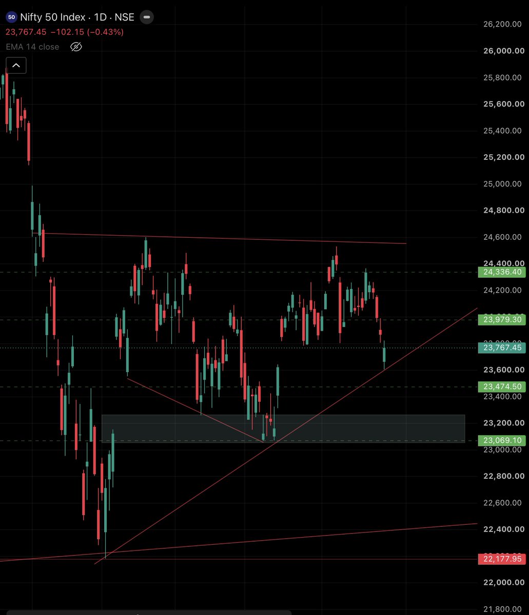 spikeXtrader's tweet photo. $NIFTY 50 - Daily outlook: Consolidation likely within the 23,600 – 24,030 range as a narrowing triangle pattern forms.

Strong Support: 23,600 (closing basis). The ascending trendline is currently holding near this zone.
🚫 Upside Resistance: 23,930 - 24,030.

Strategic triggers:
🔴 Strong bearish only if price sustains a daily closing below 23,600.
🟢 Bullish breakout confirmed only on a strong closing above 24,030.

Until then, expect range-bound action. Buy the dips near support, book profits at resistance. Manage risk tightly as the triangle converges!