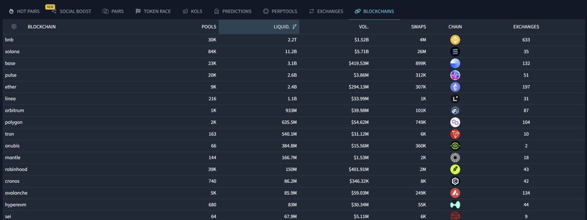 hyc199844's tweet photo. 🚀 Anubis Chain Reaches New On-Chain Milestones, Ranking Among the Leading Public Blockchains in Trading Activity and Liquidity

According to information published by the official Anubis account, citing DEXTools data released on July 26, 2026, Anubis Chain has continued to strengthen its position across the global blockchain market:

📊 #12 in overall trading volume
💧 #10 in liquidity
🧾 More than 38 million cumulative transactions
🌍 Over 12 million wallet addresses
🔥 More than 400,000 transactions at its daily peak

These figures suggest that Anubis Chain is moving beyond the concept stage of a “new public blockchain” and is gradually building measurable activity in user growth, transaction volume, and on-chain liquidity.

For any public blockchain, the real test is not only TPS, block speed, or technical claims. The key questions are:

Are users continuing to join?
Are assets actively moving on-chain?
Are real transactions taking place?
Can the network attract more wallets, DApps, and developers?

Based on the latest figures shared by Anubis, the ecosystem’s infrastructure and on-chain activity appear to be expanding.

AstraCore Wallet recently announced its integration with Anubis Chain. Combined with the growth in addresses, trading volume, and liquidity, Anubis Chain is gradually forming a stronger connection between wallets, assets, users, and ecosystem applications.

Of course, rankings are only a snapshot.

The next things worth watching are:

Can Anubis Chain maintain long-term on-chain activity?
Can it attract more high-quality DApps and developers?
Is the liquidity growth sustainable?
Can its privacy technology be applied to payments, DeFi, and real-world use cases?

The competition between public blockchains is not a sprint. It is a long-term race built on users, liquidity, applications, and ecosystem development.

Anubis Chain is now using on-chain data to demonstrate its pace of growth.

🌐 More research on Anubis Chain, LGNS, and the ORIGIN ecosystem:
https://t.co/3drgpKOXU9

The figures above are based on information shared by the official Anubis account and its cited DEXTools data. Rankings may change over time. This is not financial advice.

#AnubisChain #ANUBIS #Blockchain #Web3 #DeFi #Liquidity #Layer1 #CryptoEcosystem #LGNS #ORIGIN