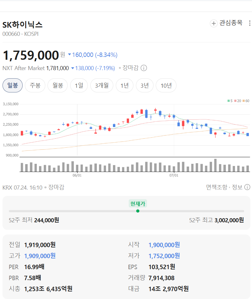 Liberty0918's tweet photo. 지금 삼성전자와 SK하이닉스가 극도로 싼 이유
특히 삼성전자우는 주주환원 감안했을 때 초저평가임.

메모리 반도체는 이번 사이클 전까지 시크리컬로 평가 받았기 때문에 PER이 아닌 PBR로 밸류에이션을 받아 왔었음.
슈퍼사이클인 지금도 HBM이��� AI고 역대급 실적이고 뭐고 단순 시크리컬이라고 치고, 
PBR로 밸류를 계산해 보면 과거 대비 현재 밸류를 어렴풋이나마 알 수 있음.
과거 삼성전자와 SK하이닉스는 다운턴에 PBR 1배를 받았고, 
그저 그런 국면에서는 1.5배, 
업사이클일 때는 2배를 받았음.
사상 최악의 불황일 때는 PBR이 0.85배 수준까지 떨어졌었음.
지금은 어떨까🤔
2027년 PBR 기준으로 삼성전자는 1.5배, SK하이닉스는 1.9배임. 
2028년 PBR 기준으로 삼성전자는 1배, SK하이닉스는 1.3배 수준임.
참고로 2028년은 실적 성장이 제로에 가까운 수준까지 하향 됐을 때의 밸류에이션임. 
삼성전자나 SK하이닉스나 역대급 주주환원이 계획되어 있는데 과거의 그저 그런 수준 정도의 밸류를 받고 있는 것임. 
게다가 이익 성장이 2028년부터 아예 사라진다고 가정 했을 때 그렇다는 거고, Q사이클이 불면서 2028년에도 ���익이 되면 예상 PBR은 더 낮아지게 됨.
FCF의 50%를 주주환원에 쓸 예정인 삼성전자를 보면 삼성전자우는 현 주가 대비 두자릿수의 주주환원이 가능해짐(배당으로 전부 돌릴 경우 10% 이상의 배당 수익률). 
​과연 지금이 그저 그런 시크리컬 장세일까? 
설령 그렇다고 해도 엄청난 주주환원이 기다리고 있는데 과거의 그저 그런 사이클 때나 볼 수 있는 밸류를 받고 있는데 무서워서 도망쳐야 할 때일까? 
난 아니라고 본다. 
난 시장의 오해가 쌓였을 때 흥분하는 타입이고, 지금은 몹시 흥분됨.  
구독자 컨텐츠로 대세 상승 사이클의 중간 지점이라고 자세히 분석해서 올렸는데 내 말이 맞다고 본다. 
연말에 누가 웃는지 보자.