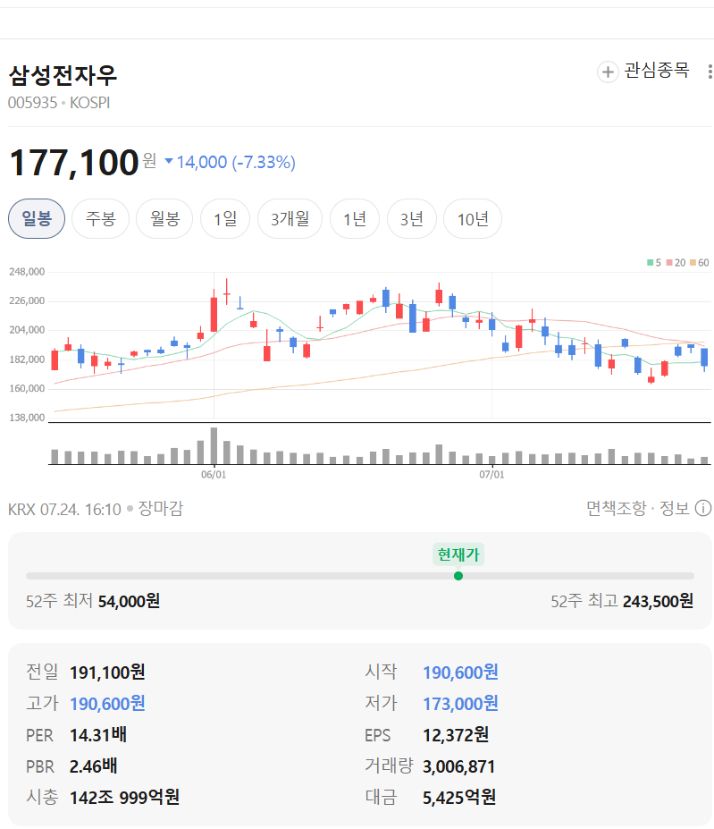 Liberty0918's tweet photo. 지금 삼성전자와 SK하이닉스가 극도로 싼 이유
특히 삼성전자우는 주주환원 감안했을 때 초저평가임.

메모리 반도체는 이번 사이클 전까지 시크리컬로 평가 받았기 때문에 PER이 아닌 PBR로 밸류에이션을 받아 왔었음.
슈퍼사이클인 지금도 HBM이��� AI고 역대급 실적이고 뭐고 단순 시크리컬이라고 치고, 
PBR로 밸류를 계산해 보면 과거 대비 현재 밸류를 어렴풋이나마 알 수 있음.
과거 삼성전자와 SK하이닉스는 다운턴에 PBR 1배를 받았고, 
그저 그런 국면에서는 1.5배, 
업사이클일 때는 2배를 받았음.
사상 최악의 불황일 때는 PBR이 0.85배 수준까지 떨어졌었음.
지금은 어떨까🤔
2027년 PBR 기준으로 삼성전자는 1.5배, SK하이닉스는 1.9배임. 
2028년 PBR 기준으로 삼성전자는 1배, SK하이닉스는 1.3배 수준임.
참고로 2028년은 실적 성장이 제로에 가까운 수준까지 하향 됐을 때의 밸류에이션임. 
삼성전자나 SK하이닉스나 역대급 주주환원이 계획되어 있는데 과거의 그저 그런 수준 정도의 밸류를 받고 있는 것임. 
게다가 이익 성장이 2028년부터 아예 사라진다고 가정 했을 때 그렇다는 거고, Q사이클이 불면서 2028년에도 ���익이 되면 예상 PBR은 더 낮아지게 됨.
FCF의 50%를 주주환원에 쓸 예정인 삼성전자를 보면 삼성전자우는 현 주가 대비 두자릿수의 주주환원이 가능해짐(배당으로 전부 돌릴 경우 10% 이상의 배당 수익률). 
​과연 지금이 그저 그런 시크리컬 장세일까? 
설령 그렇다고 해도 엄청난 주주환원이 기다리고 있는데 과거의 그저 그런 사이클 때나 볼 수 있는 밸류를 받고 있는데 무서워서 도망쳐야 할 때일까? 
난 아니라고 본다. 
난 시장의 오해가 쌓였을 때 흥분하는 타입이고, 지금은 몹시 흥분됨.  
구독자 컨텐츠로 대세 상승 사이클의 중간 지점이라고 자세히 분석해서 올렸는데 내 말이 맞다고 본다. 
연말에 누가 웃는지 보자.