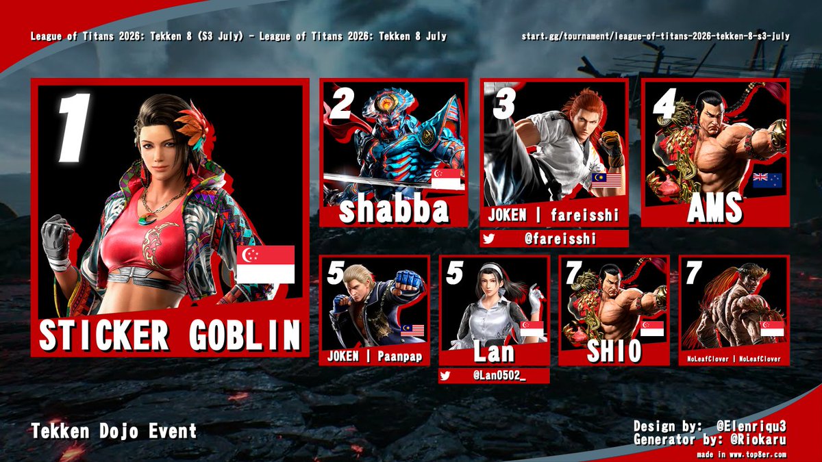 TEG_Titans's tweet photo. Today marks the first League of Titans Tekken 8 Dojo event!

Sticker Goblin (AKA AshGulp) manage to get the win after a tough bracket reset! We had players from other countries dropping by to compete as well, really appreciate everyone showing up today! Thank you for joining! https://t.co/VnQoqjkF5J