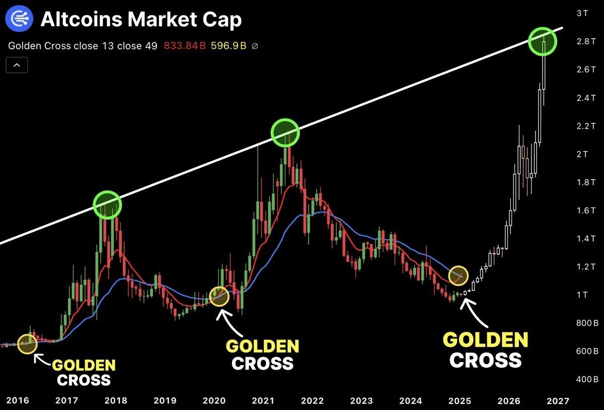AlphaCryptoGems's tweet photo. Altcoin Memecoin #ALTSEASON 2026 💸

THE MOST POWERFUL ALTSEASON BEGINS AFTER THIS SHAKEOUT 🔥

A MASSIVE SHORT SQUEEZE IS ABOUT TO START, AND LOW-CAP ALTS ARE READY TO GO PARABOLIC. https://t.co/x32bv7FIGX