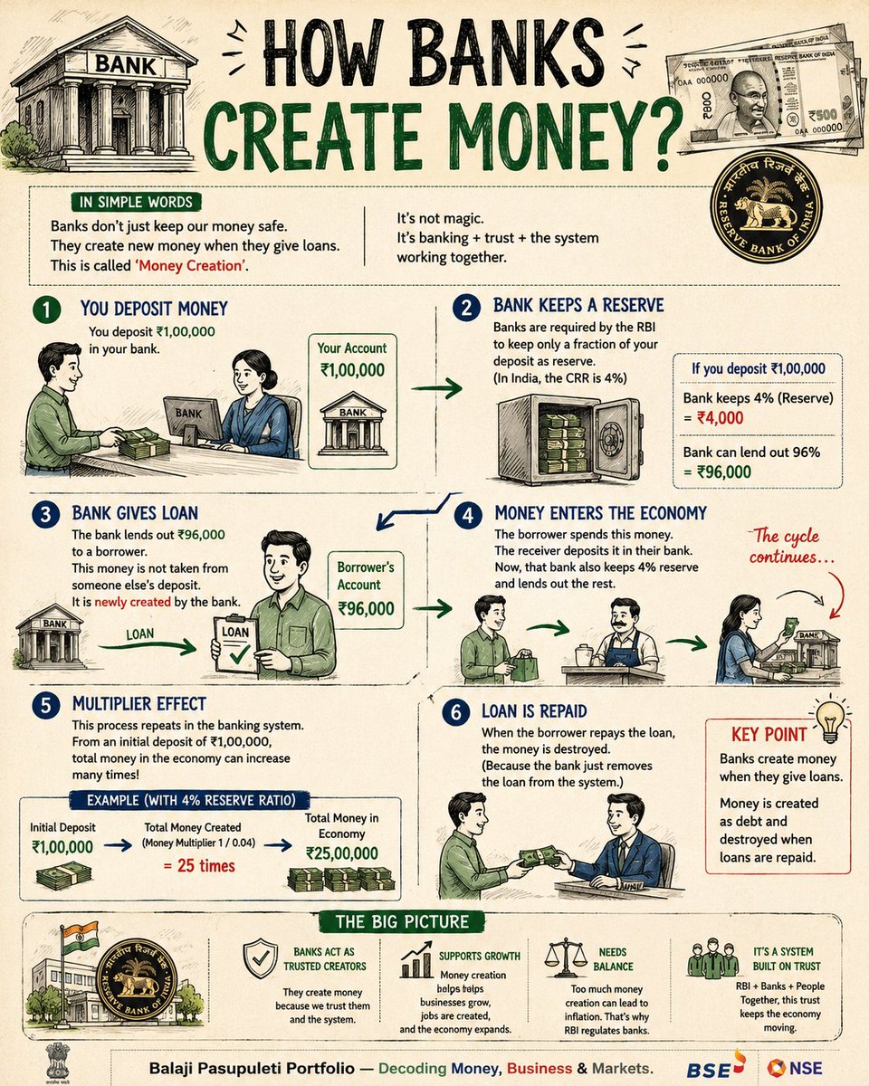 Balaji___P's tweet photo. 🏦💰 Did you know? Most money isn't printed—it's created by banks.
#MoneyCreation #Money #Finace
#CRR #BalajiPasupuletiPortfolio
#BalajiPasupuleti #BankingSystem #Banks #RBI #India https://t.co/2Nm0TKC19d