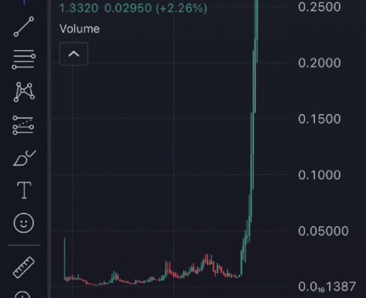 AlphaCryptoGems's tweet photo. I know a coin that is going to do this, I just can’t prove it yet 

Can you guess the ticker?
#Pepe #Alcoins #Droverinu https://t.co/NlVeJHFGAp