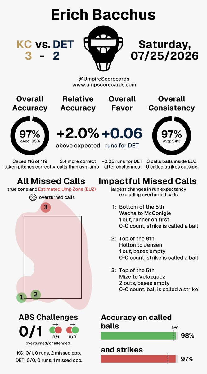 UmpScorecards's tweet photo. Umpire: Erich Bacchus
Final: Royals 3, Tigers 2
#FountainsUp // #DNMW
#KCvsDET // #DETvsKC
More stats for this ump π
https://t.co/69jWJNkZdX https://t.co/AEtuSeawqS