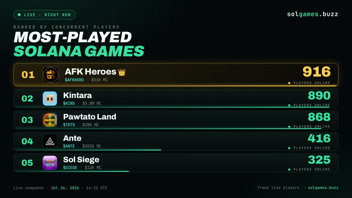 AFKHeroesXYZ's tweet photo. WE ARE #1 MOST PLAYED GAME ON
@solanagaming &amp; @solana
 
JOIN US HEROES! 

-> https://t.co/rDmVgLHAja⚔️ https://t.co/sndDGhG54i