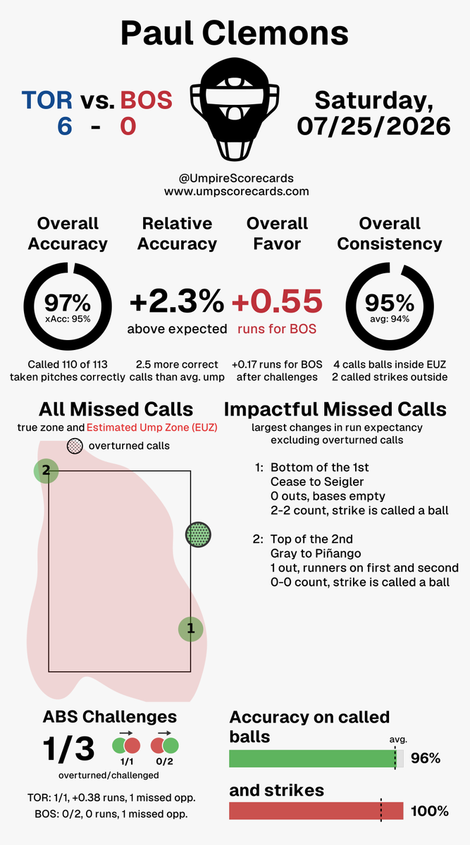 UmpScorecards's tweet photo. Umpire: Paul Clemons
Final: Blue Jays 6, Red Sox 0
#BlueJays50 // #DirtyWater
#TORvsBOS // #BOSvsTOR
More stats for this ump 👇
https://t.co/vyTRhNBShS https://t.co/1mLvO0qrOO