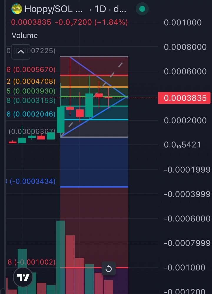 OnTheMoon365's tweet photo. I told y’all!! $Hoppy hit .618 perfectly and has now bounced I gave yall a perfect entry tweet https://t.co/SWw06y3Y0v