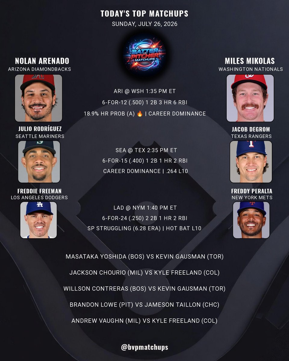 bvpmatchups's tweet photo. Today's Top BvP Matchups - July 26, 2026

Top matchup: Nolan Arenado vs Miles Mikolas
Career: 6-for-12 (.500) | 3 HR

What are your picks?

#MLB #FantasyBaseball #DFS #Dbacks #Natitude #TridentsUp #AllForTX https://t.co/GRCpMLwUS7