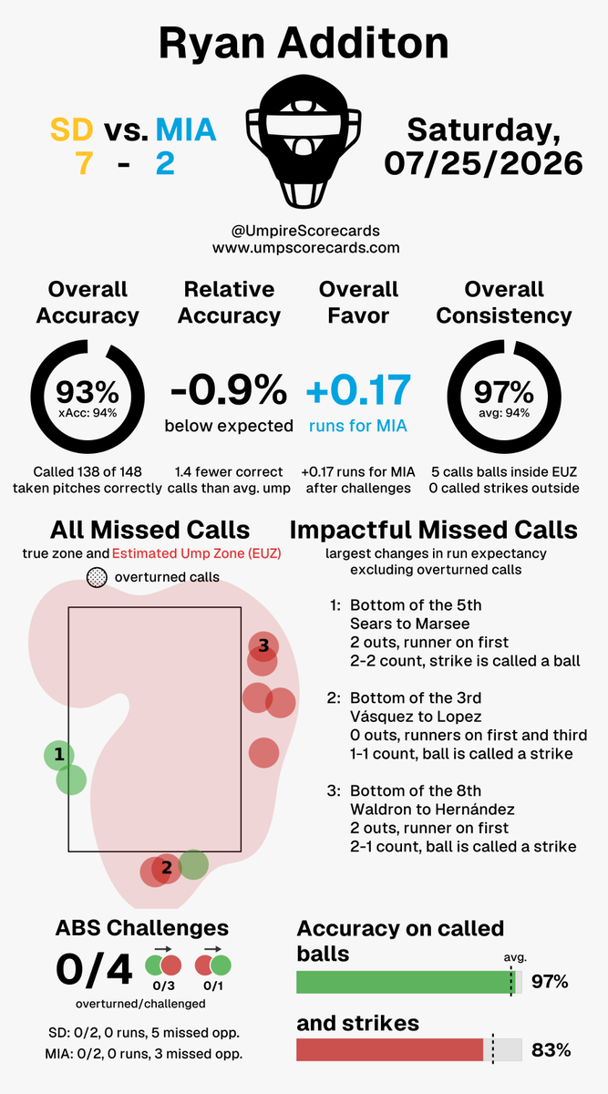 UmpScorecards's tweet photo. Umpire: Ryan Additon
Final: Padres 7, Marlins 2
#ForTheFaithful // #FightinFish
#SDvsMIA // #MIAvsSD
More stats for this ump π
https://t.co/C8PDL6Xobc https://t.co/S09DwbyqQl