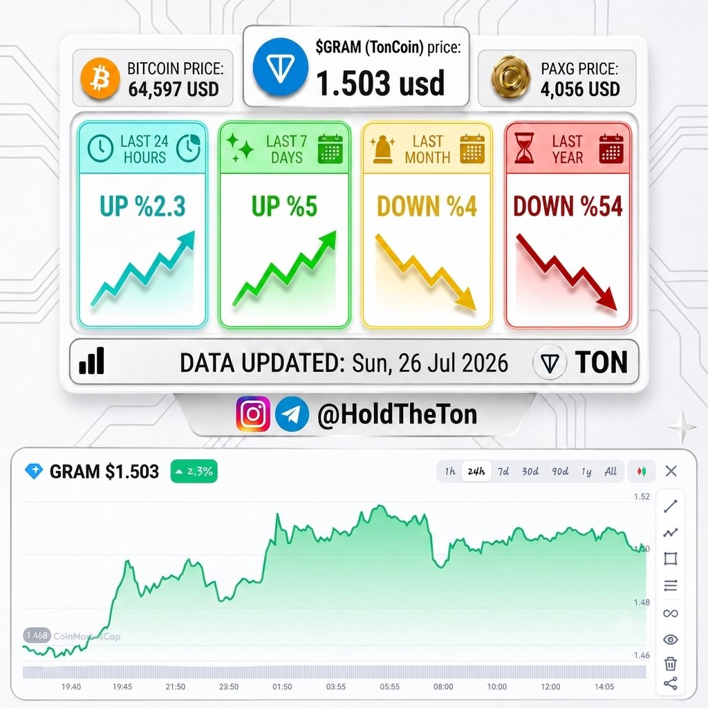 HoldTheGram's tweet photo. 💎 Toncoin price: $1.503 💵 
🟠 Bitcoin price: $64,597 🥇

📊 $Gram (Ton) is now up 2.3% in the last 24 hours, up 5% in the last 7 days, down 4% in the last month and down 54% in the last year! 🤨

#TonCoin #Telegram #bitcoin #ton #gold #PAXG #Btc #crypto #trading https://t.co/dBhWupmDRj