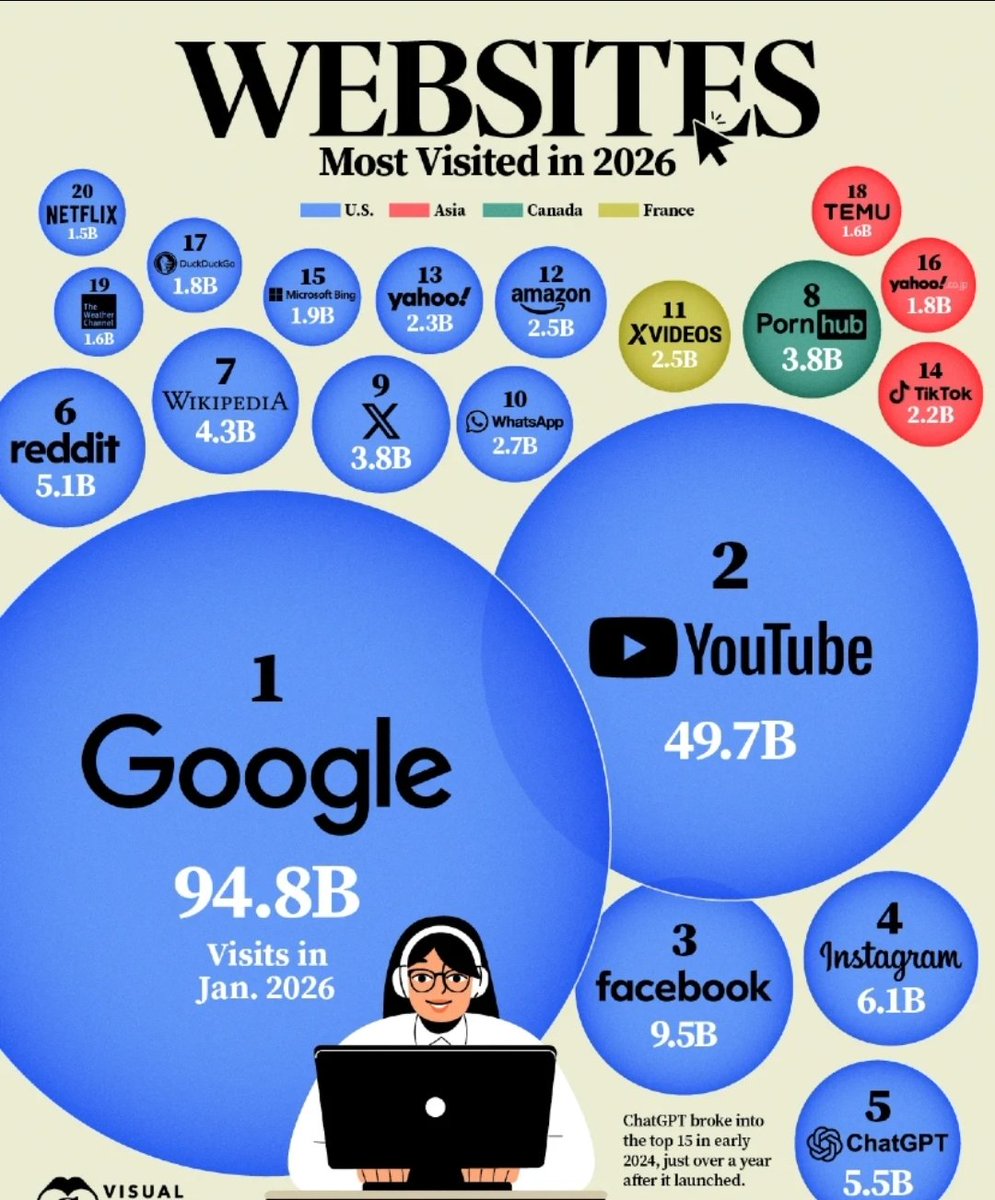 panchely's tweet photo. Los 20 sitios web mas visitados en 2026...algunos llaman la atencion..buen dato visual captalist https://t.co/U3xK6NVFM5