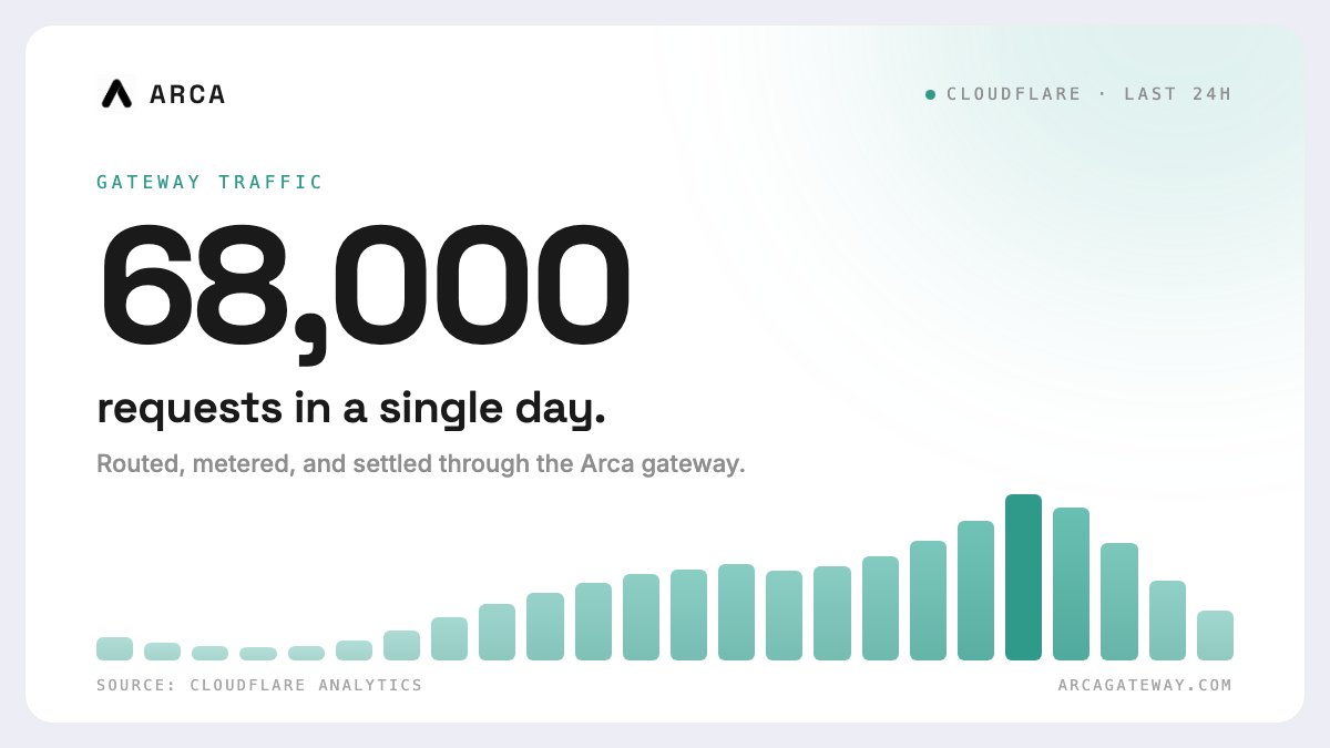 ArcaGateway tweet picture