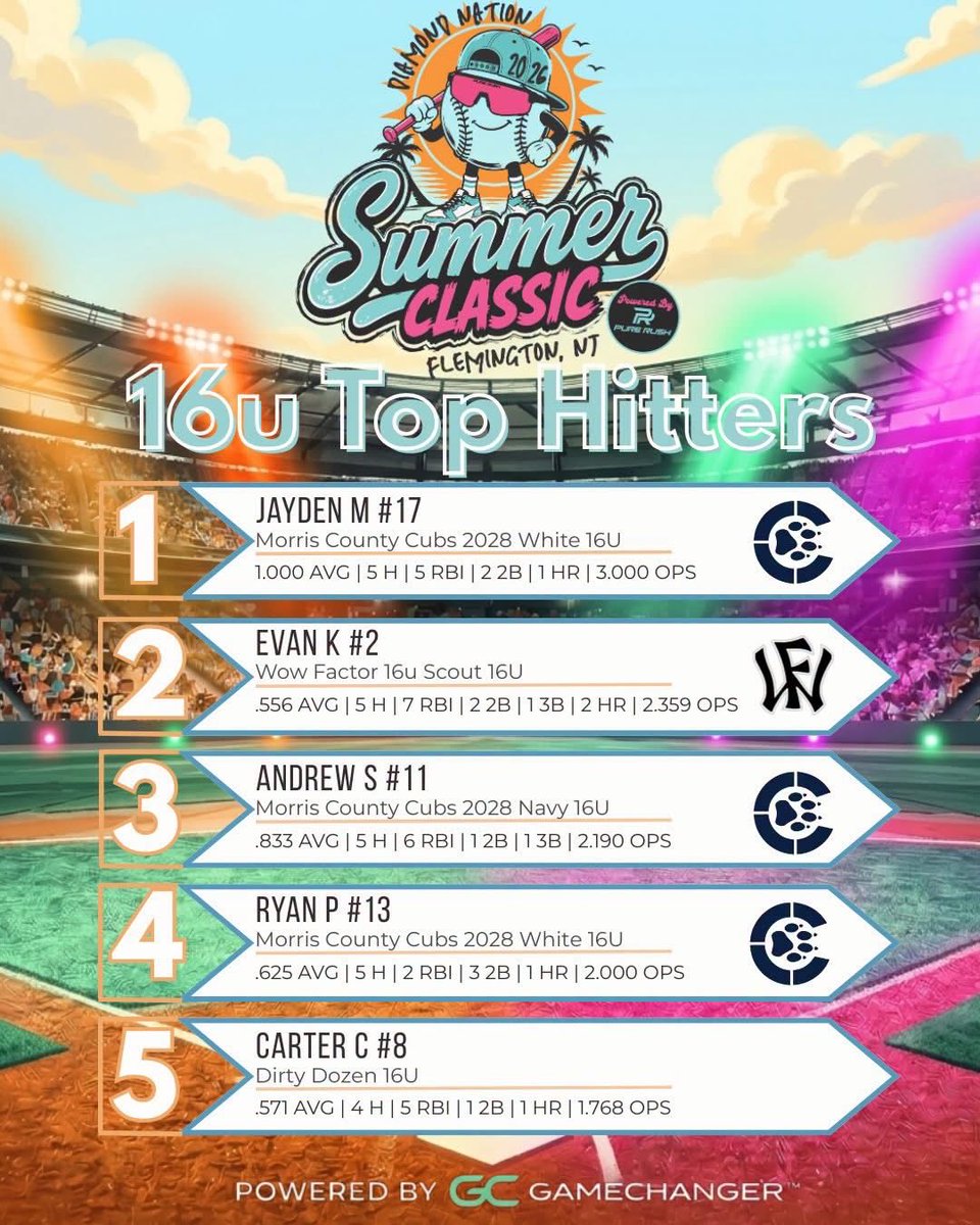 CarterChristy29's tweet photo. @DiamondNationNJ Summer Classic 16U Top Hitters! .571 Avg | 4H | 5 RBI | 1 2B | 1HR | 1.768 OPS

Carter Christy 2029 / RHB / C / 1st
Owen J. Roberts High School, Pa
GPA 3.23
Travel: Diamond Dreams 
5’9 210 https://t.co/sPnXqF2HL2