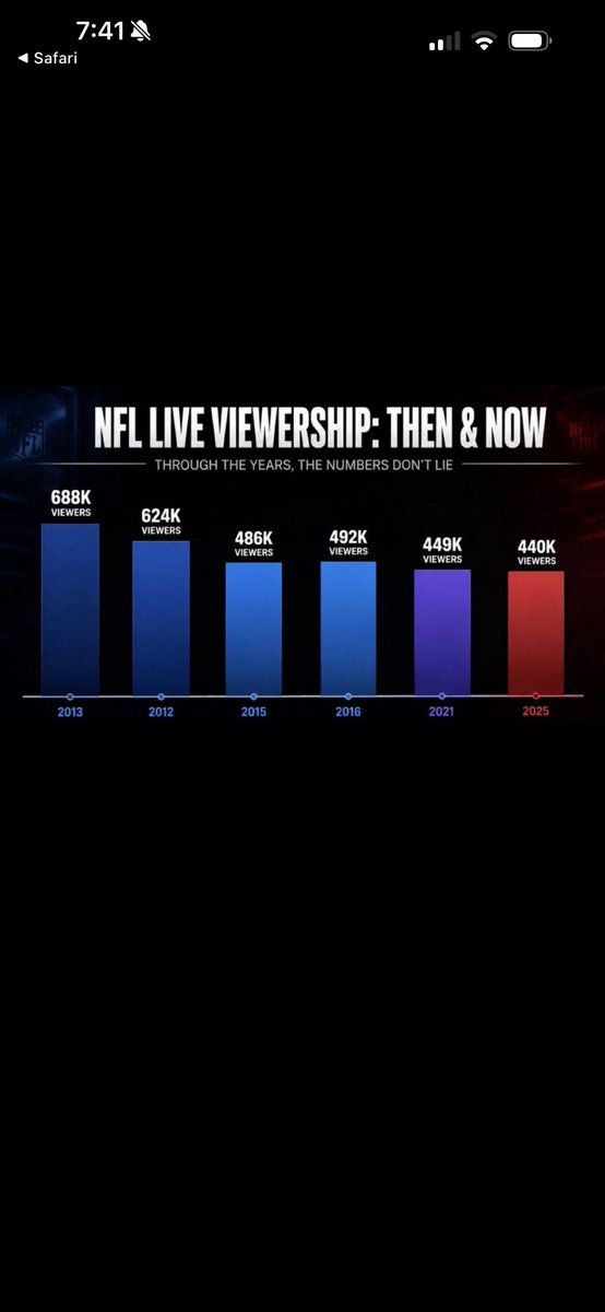 PHX2030's tweet photo. @steph_thaguy @EmmanuelAcho @thepivot @Realrclark25 This has to be what viewership numbers look like for all very “successful” shows, right? Or is the desired direction up and to the right? https://t.co/WoVvyD4thu