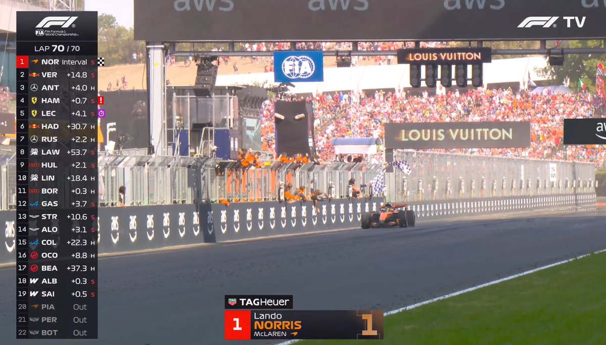 f1rtp's tweet photo. E a @McLarenF1 vence pela 14ª vez na Hungria
@LandoNorris vence o seu 1º GP da época, 12ª de carreira ( = Mario Andretti, Carlos Reutemann e Alan Jones). 
Iguala @therealdcf1 no Top 6 dos pilotos com mais vitórias pela McLaren. https://t.co/kjJSGqyqbw