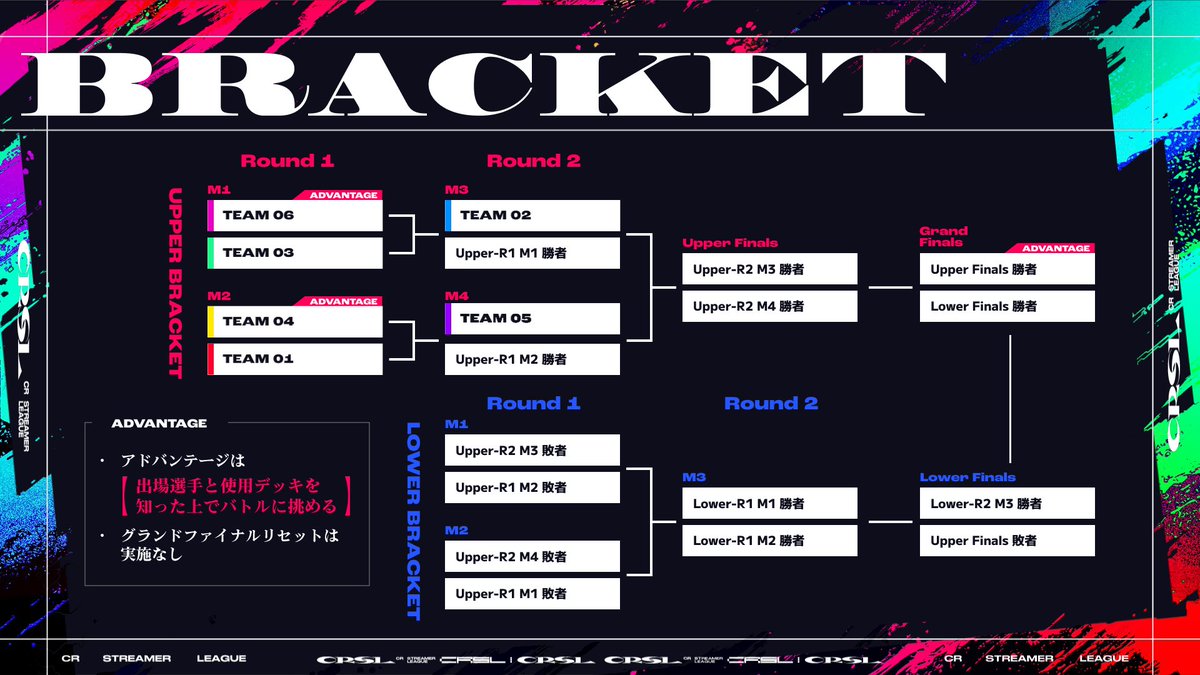 crazyraccoon406's tweet photo. 【第2回 CR Streamer League Shadowverse】

予選結果を踏まえて、決勝トーナメントが決定！🎉
第2節のスコアと、予選を終えた最終ランキングはこちら！

#CRSL
#シャドバWB https://t.co/tHMq8azYSb