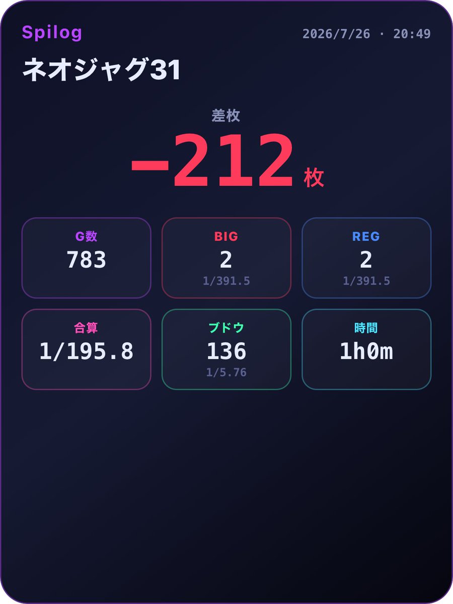 spilog_app's tweet photo. 今日は時間ができたので、
マイホでジャグ稼働！

ネオジャグはマイナスでしたが、
ゴージャグで11連🎉

自己新記録の連チャン数でした🙌

#ジャグラー https://t.co/5ZKQpxb6Q0