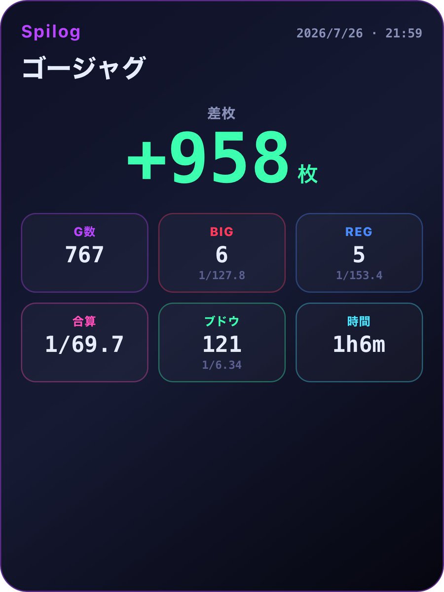 spilog_app's tweet photo. 今日は時間ができたので、
マイホでジャグ稼働！

ネオジャグはマイナスでしたが、
ゴージャグで11連🎉

自己新記録の連チャン数でした🙌

#ジャグラー https://t.co/5ZKQpxb6Q0