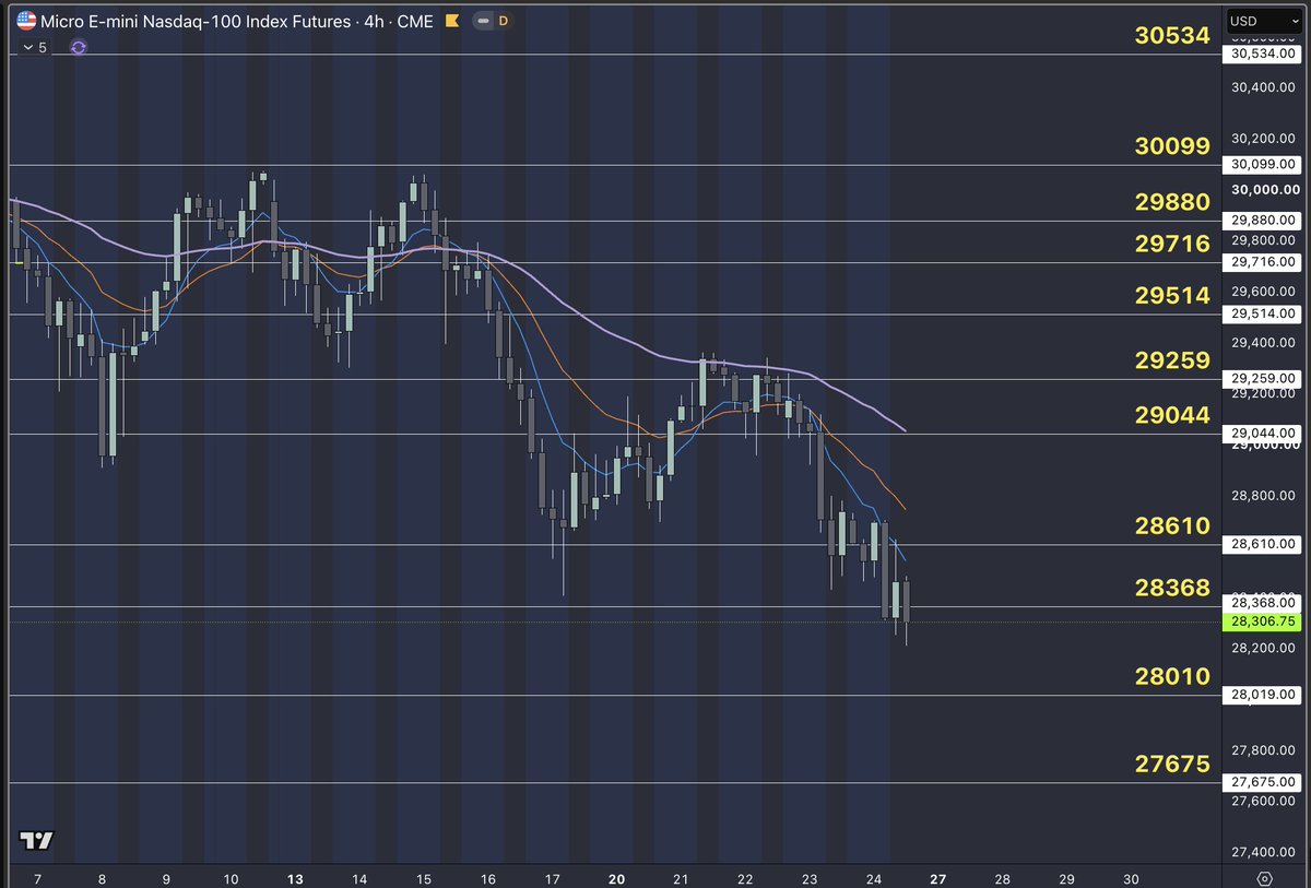 CDemanincor's tweet photo. Weekly Market Recap

Last week, risk sentiment remained defensive as several pressures hit markets at the same time. The total cryptocurrency market capitalization pulled back from roughly $2.25 trillion to $2.16 trillion, while Nasdaq failed to reclaim the 29,259 dark pool and sold off into 28,268.

The largest source of uncertainty was the continued conflict between the United States and Iran. Repeated military exchanges, threats against major shipping routes and concerns over disruptions through the Strait of Hormuz and Red Sea pushed oil prices sharply higher. Rising oil weighs on sentiment because it increases costs across the economy and raises the risk that inflation remains elevated.

Stronger U.S. economic data added further pressure. Business activity improved in July, hiring strengthened and services growth accelerated, while supply disruptions pushed input costs higher. Although stronger growth is normally positive, it gave the Federal Reserve less reason to lower interest rates while energy driven inflation risks were increasing. That combination helped push Treasury yields higher and pressured technology, crypto and other rate sensitive assets.

Technology sentiment also weakened after Alphabet and Tesla earnings renewed concerns about heavy AI spending. Investors began questioning how quickly record capital expenditures would translate into meaningful profits, causing a broader reassessment of elevated technology valuations ahead of earnings from other major companies. The Nasdaq ultimately finished the week down roughly 2.1%.

A more hawkish Bank of Japan also remained a background risk. Expectations for additional Japanese rate increases raised concerns that yen-funded carry trades could gradually unwind, potentially forcing investors to reduce exposure to global risk assets.

Overall, the market faced higher oil prices, stronger inflation risks, fewer reasons for central bank easing, uncertainty surrounding AI returns and escalating geopolitical tensions. With Nasdaq unable to reclaim 29,259, sellers maintained control and risk assets continued moving toward lower areas of liquidity.